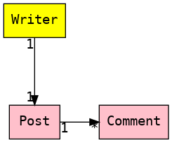 digraph G {
    rankdir=LR;
    node [fontname="Courier" shape=rect style=filled];
    edge [fontname="Courier"];
    fontname="Courier";
    nodesep=1.0;
    Writer [fillcolor=yellow];
    Post [fillcolor=pink];
    Comment [fillcolor=pink];
    Post -> Comment [headlabel="*" taillabel="1"]
    Writer -> Post [headlabel="1" taillabel="1"];
    {rank=same; Post; Writer;}
}