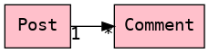 digraph G {
    rankdir=LR;
    node [fontname="Courier" shape=rect];
    edge [fontname="Courier"];
    fontname="Courier";
    nodesep=1.0;
    Post [fillcolor=pink style=filled];
    Comment [fillcolor=pink style=filled];
    Post -> Comment [headlabel="*" taillabel="1"]
}