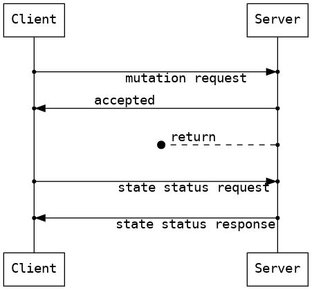 digraph G {
    node [fontname="Courier"];
    edge [fontname="Courier"];
    fontname="Courier";
    nodesep=1.0;
    {
        rank=same;
        node [shape=box];
        actor1_top [label="Client"];
        actor2_top [label="" shape=none];
        actor3_top [label="Server"];
        edge [style = invis];
        actor1_top -> actor2_top -> actor3_top;
    }
    {
        rank=same;
        node [shape=box];
        actor1_bottom [label="Client"];
        actor2_bottom [label="" shape=none];
        actor3_bottom [label="Server"];
        edge [style = invis];
        actor1_bottom -> actor2_bottom -> actor3_bottom;
    }
    node [shape=point];
    edge [arrowhead=none];
    actor1_event1;
    actor1_event2;
    actor1_event4;
    actor1_event5;
    actor1_top ->
    actor1_event1 ->
    actor1_event2 ->
    actor1_event4 ->
    actor1_event5 ->
    actor1_bottom;
    actor2_event3 [shape=point label="" color=none];
    actor2_top ->
    actor2_event3 ->
    actor2_bottom [color=none];
    actor3_event1;
    actor3_event2;
    actor3_event3;
    actor3_event4;
    actor3_event5;
    actor3_top ->
    actor3_event1 ->
    actor3_event2 ->
    actor3_event3 ->
    actor3_event4 ->
    actor3_event5 ->
    actor3_bottom;
    {rank=same; actor1_event1 actor3_event1}
    {rank=same; actor1_event2 actor3_event2}
    {rank=same; actor2_event3 actor3_event3}
    {rank=same; actor1_event4 actor3_event4}
    {rank=same; actor1_event5 actor3_event5}
    edge [constraint=false, arrowhead=normal];
    actor1_event1 -> actor3_event1 [xlabel="mutation request"];
    actor3_event2 -> actor1_event2 [xlabel="accepted"];
    actor3_event3 -> actor2_event3 [xlabel="return" arrowhead=dot style=dashed];
    actor1_event4 -> actor3_event4 [xlabel="state status request"]
    actor3_event5 -> actor1_event5 [xlabel="state status response"]
}