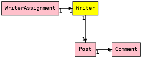 digraph G {
    rankdir=LR;
    node [fontname="Courier" shape=rect style=filled];
    edge [fontname="Courier"];
    fontname="Courier";
    nodesep=1.0;
    WriterAssignment [fillcolor=pink];
    Writer [fillcolor=yellow];
    Post [fillcolor=pink];
    Comment [fillcolor=pink];
    WriterAssignment -> Writer [headlabel="1" taillabel="1"];
    Post -> Comment [headlabel="*" taillabel="1"];
    Writer -> Post [headlabel="1" taillabel="1"];
    {rank=same; Post; Writer;}
}