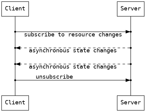 digraph G {
  edge [fontname="Courier"];
  node [fontname="Courier"];
  fontname="Courier";
  nodesep=3;
  {
    rank=same;
    node [shape=box];
    actor1_top [label="Client"];
    actor2_top [label="Server"];
    edge [style = invis];
    actor1_top -> actor2_top;
  }
  {
    rank=same;
    node [shape=box];
    actor1_bottom [label="Client"];
    actor2_bottom [label="Server"];
    edge [style = invis];
    actor1_bottom -> actor2_bottom;
  }
  node [shape=point];
  edge [arrowhead=none];
  actor1_event1;
  actor1_event2;
  actor1_event3;
  actor1_event4;
  actor1_top ->
  actor1_event1 ->
  actor1_event2 ->
  actor1_event3 ->
  actor1_event4 ->
  actor1_bottom;
  actor2_event1;
  actor2_event2;
  actor2_event3;
  actor2_event4;
  actor2_top ->
  actor2_event1 ->
  actor2_event2 ->
  actor2_event3 ->
  actor2_event4 ->
  actor2_bottom;
  {rank=same; actor1_event1 actor2_event1}
  {rank=same; actor1_event2 actor2_event2}
  {rank=same; actor1_event3 actor2_event3}
  {rank=same; actor1_event4 actor2_event4}
  edge [constraint=false, arrowhead=normal];
  actor1_event1 -> actor2_event1 [xlabel="subscribe to resource changes"];
  edge [style=dashed]
  actor2_event2 -> actor1_event2 [xlabel="asynchronous state changes"];
  actor2_event3 -> actor1_event3 [xlabel="asynchronous state changes"];
  edge [style=solid];
  actor1_event4 -> actor2_event4 [xlabel="unsubscribe"];
}