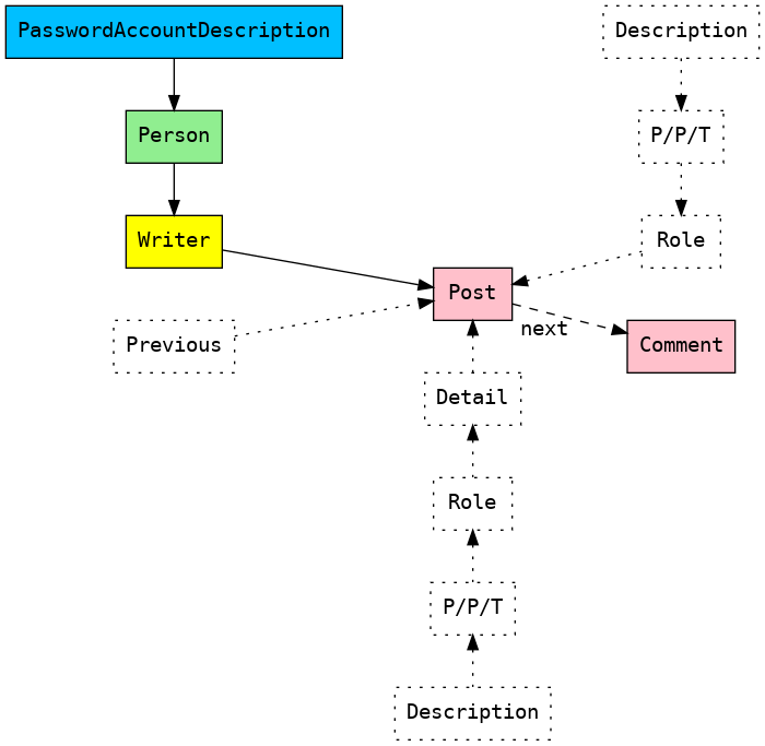 digraph G {
    rankdir=LR;
    node [fontname="Courier" shape=rect style=filled];
    edge [fontname="Courier"];
    fontname="Courier";
    nodesep=0.5;

    Desc1 [fillcolor=deepskyblue label="PasswordAccountDescription"];
    Desc2 [style="dotted" label="Description"];
    Desc3 [style="dotted" label="Description"];
    PPT1 [fillcolor=lightgreen label="Person"];
    PPT2 [style="dotted" label="P/P/T"];
    PPT3 [style="dotted" label="P/P/T"];
    Role1 [fillcolor=yellow label="Writer"];
    Role2 [style="dotted" label="Role"];
    Role3 [style="dotted" label="Role"];

    Next [fillcolor=pink label="Comment"];
    Previous [style="dotted"];
    Post [fillcolor=pink];
    Detail [style="dotted"];

    Desc1 -> PPT1 -> Role1;
    Desc2 -> PPT2 -> Role2 [style=dotted];
    Role1 -> Post;
    Post -> Role2 [dir=back style=dotted];
    Post -> Detail [dir=back style=dotted];
    Detail -> Role3 [dir=back style=dotted];
    Role3 -> PPT3 [dir=back style=dotted];
    PPT3 -> Desc3 [dir=back style=dotted];

    Previous -> Post [style=dotted];
    Post -> Next [style=dashed xlabel="next"];

    edge [style="invis"];
    Role2 -> Next;

    {rank=same; Post; Detail; Role3; PPT3; Desc3; }
    {rank=same; PPT1; Role1; Desc1; }
    {rank=same; PPT2; Role2; Desc2; Next; }
}